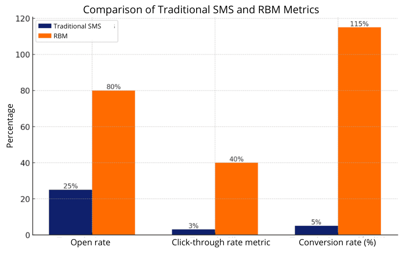 Comparison SMS vs RCS metrics