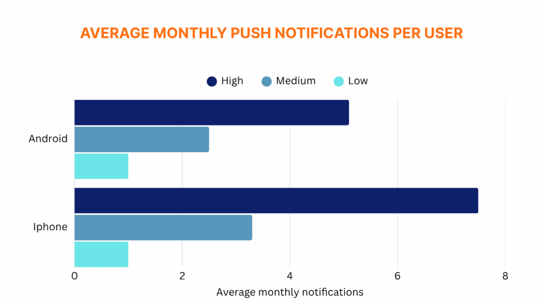 AVERAGE MONTHLY PUSH NOTIFICATIONS PER USER