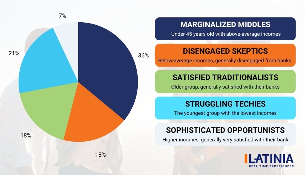 Examples of banking customer segmentation - BAI