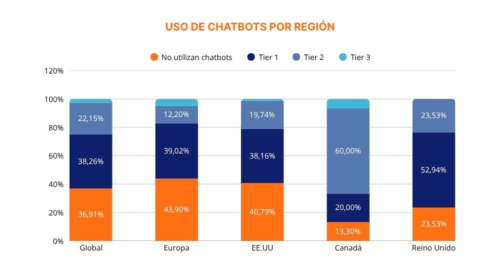 Banca conversacional-Uso de chatbots por región