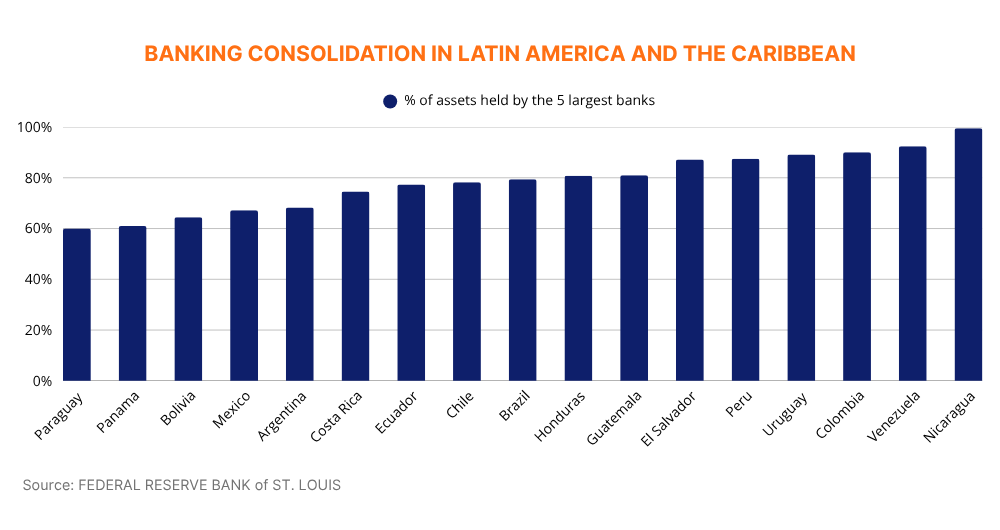 Banking consolidation in Latin America and the Caribbean
