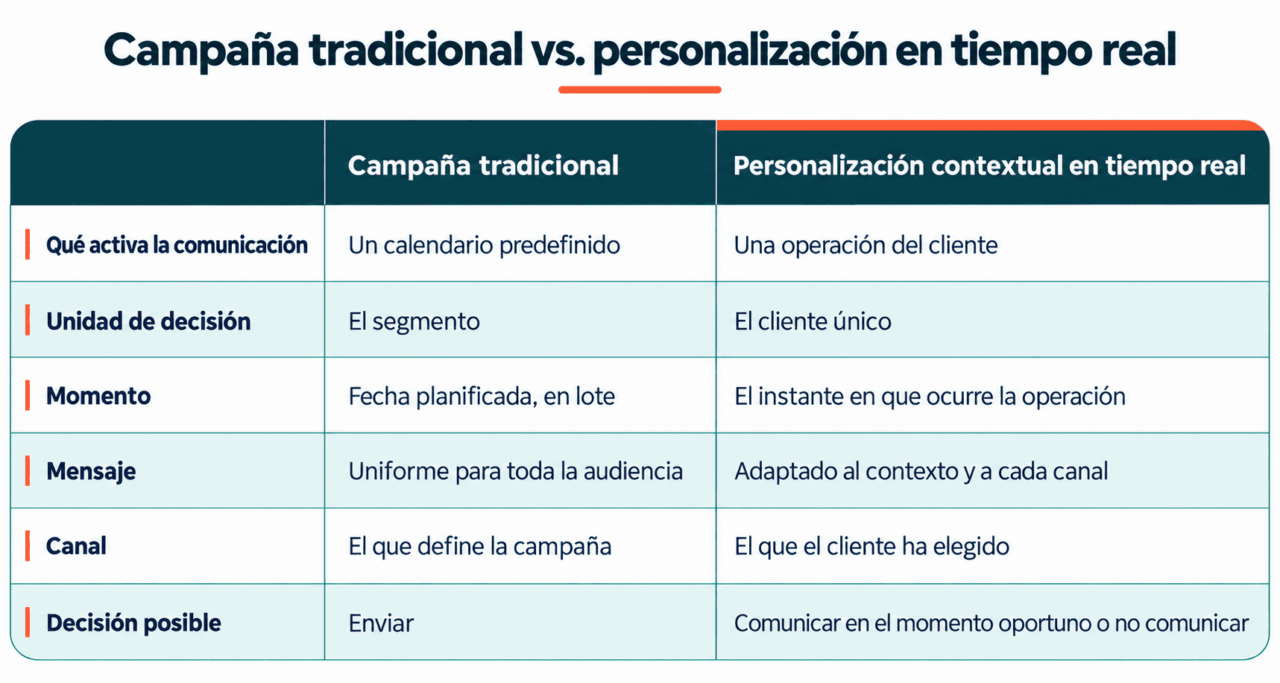Campaña tradicional vs. personalización en tiempo real