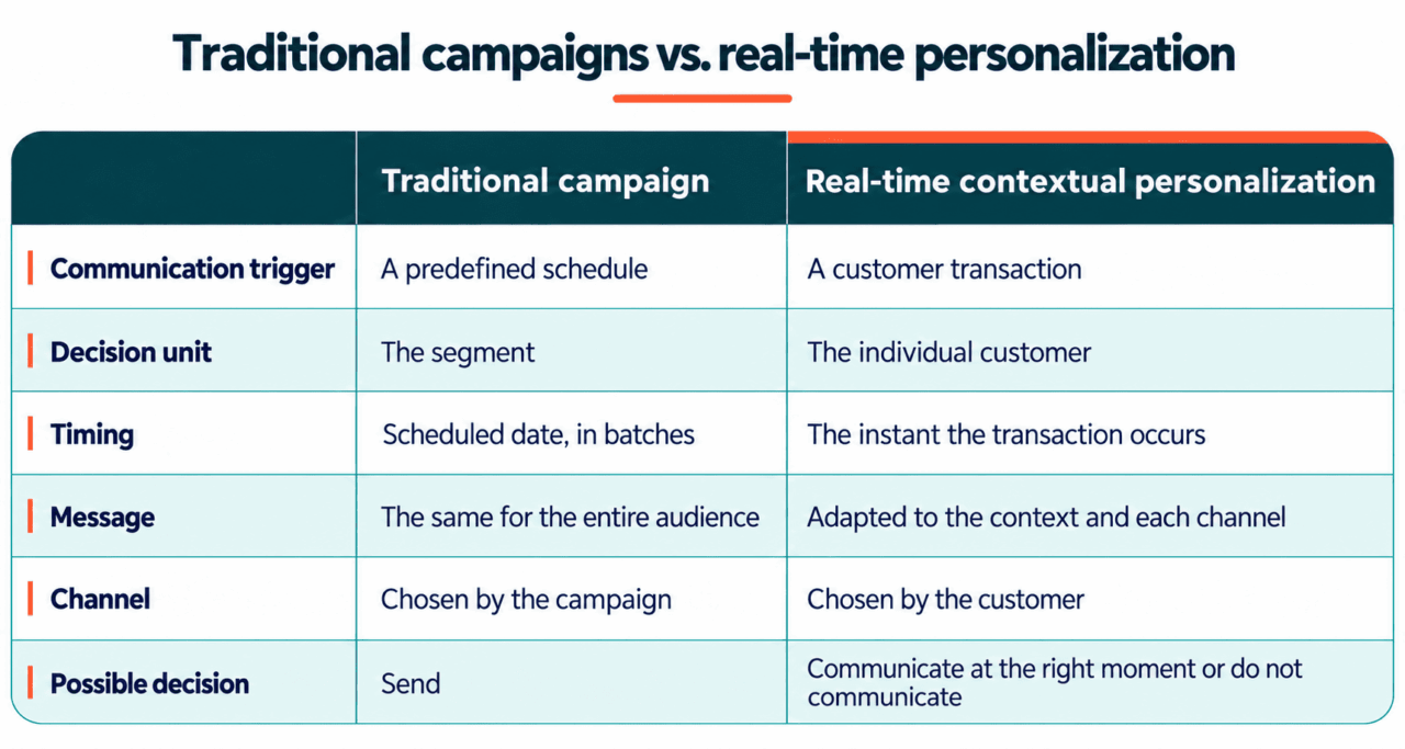 traditional campaigns to real-time contextual personalization