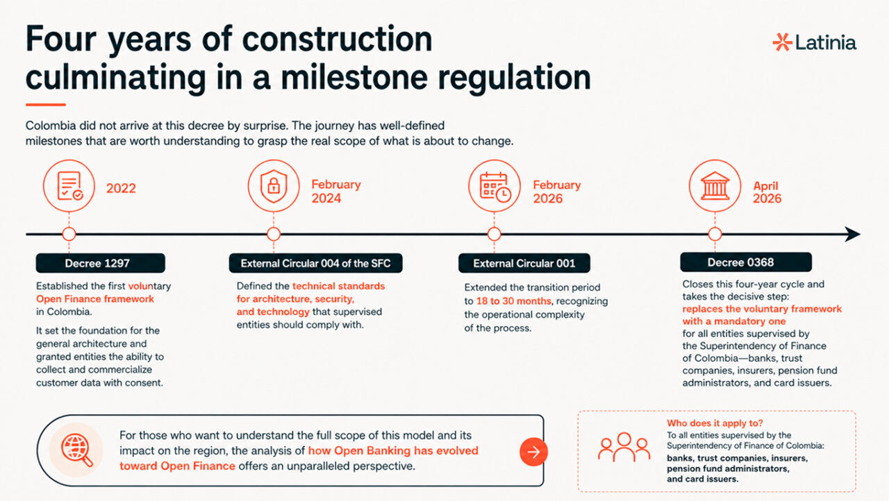 Colombias regulation Open Finance Latinia