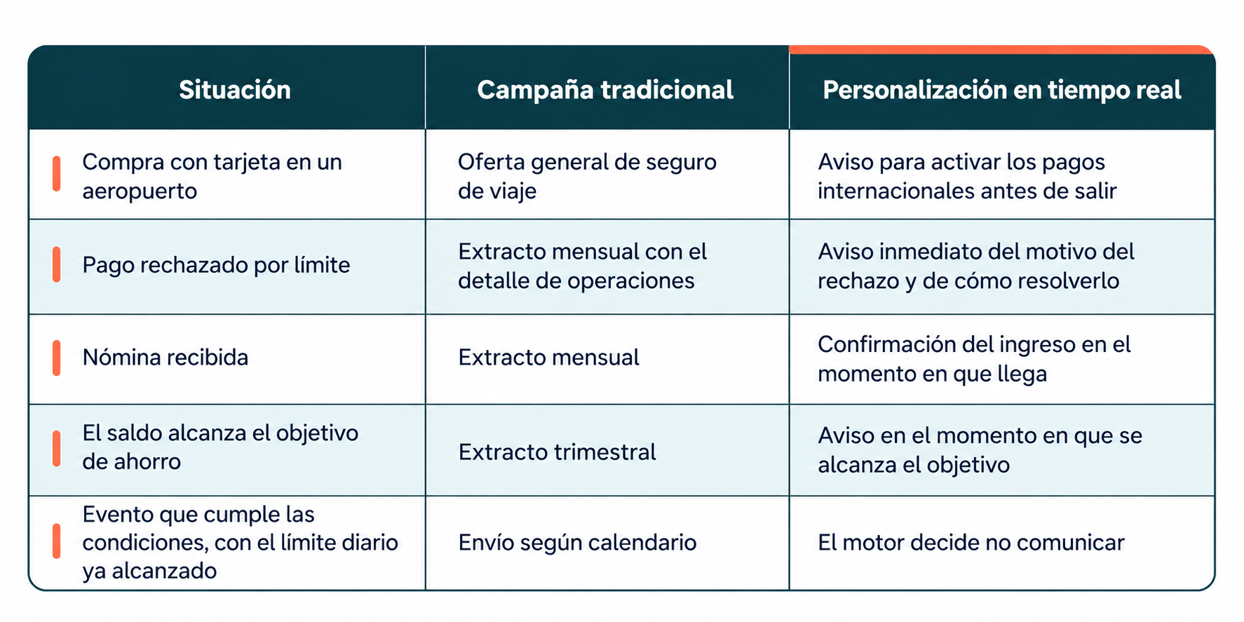 Ejemplos de personalización contextual en tiempo real