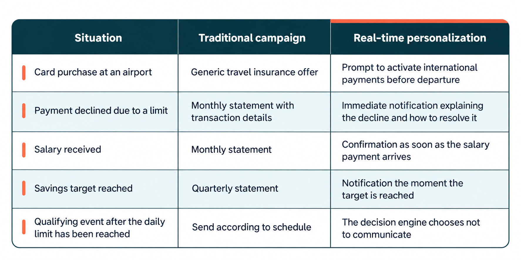 Real-time contextual personalization examples