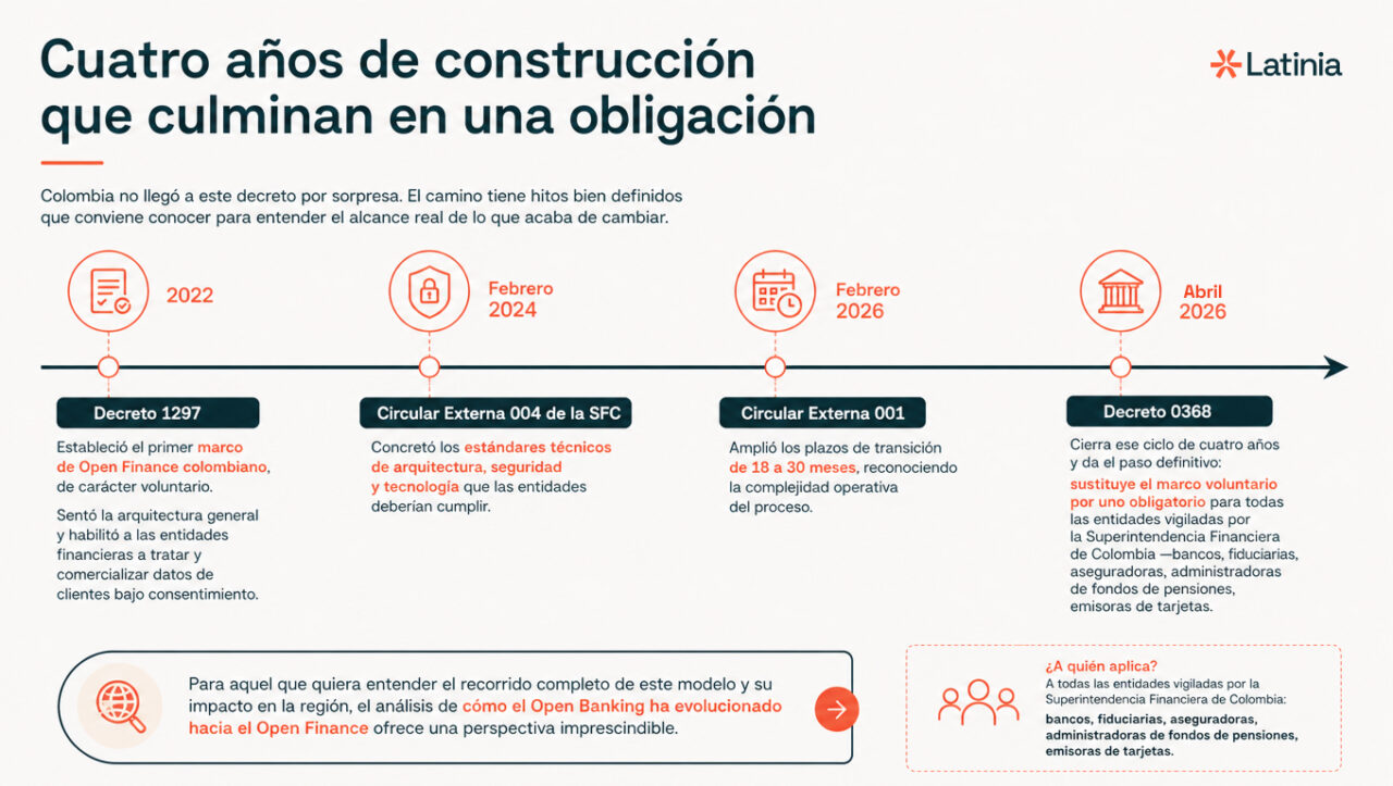 Construcción del marco regulatorio colombiano Latinia