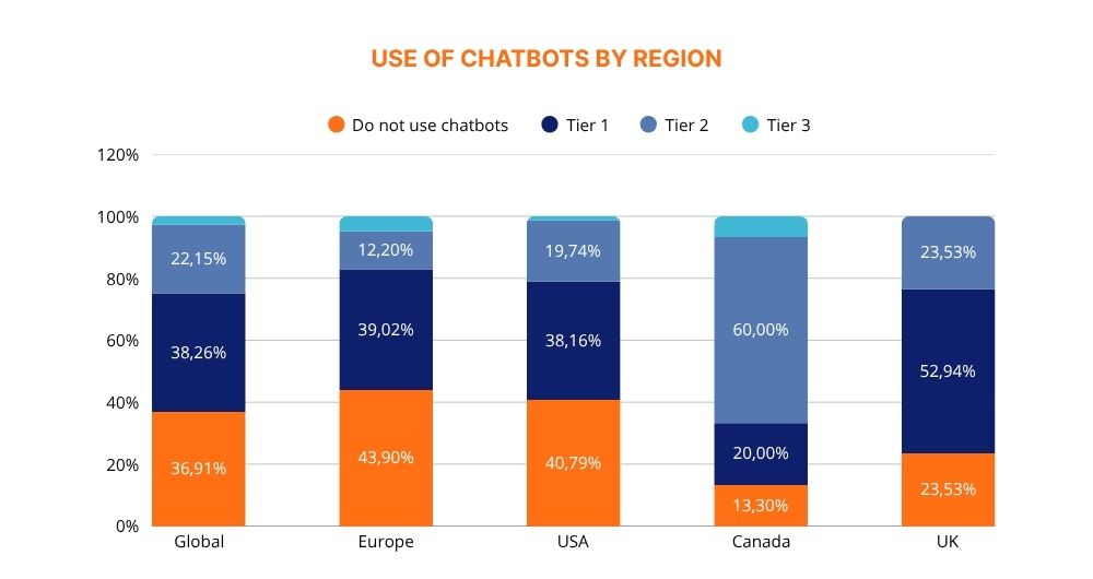 Conversational banking-Use of chatbots by region