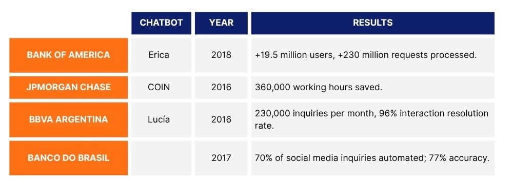 Conversational banking-results