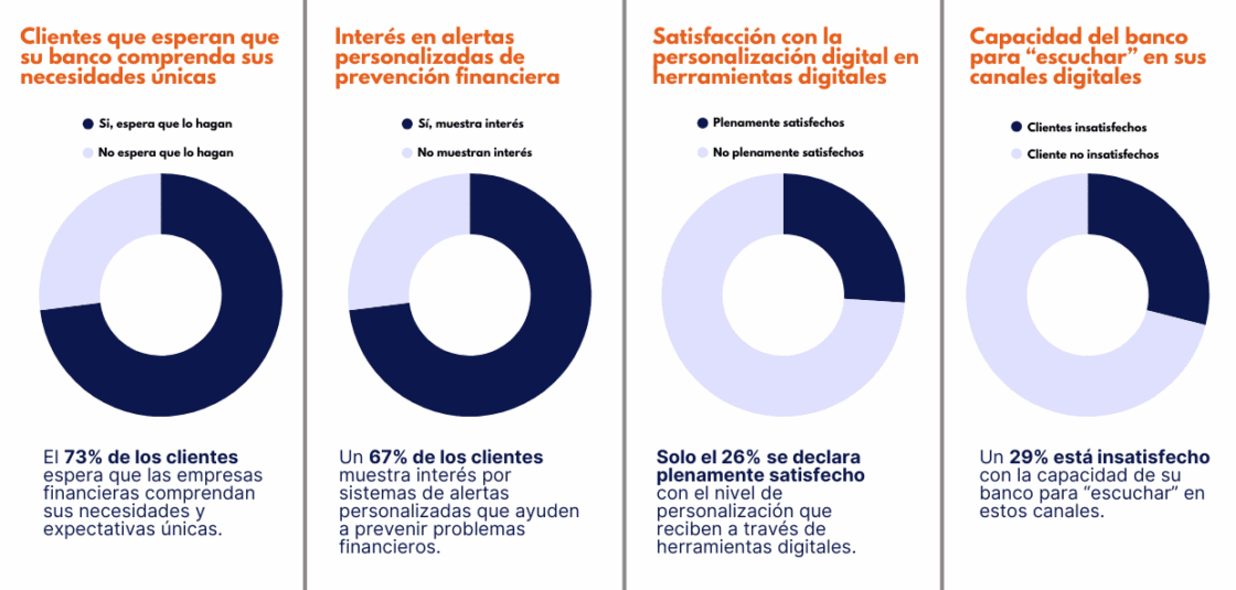 En qué punto se encuentra la personalización bancaria