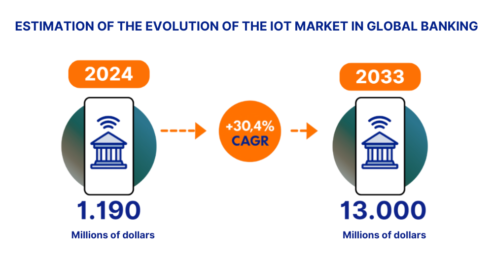 Evolution of the IoT market in global banking