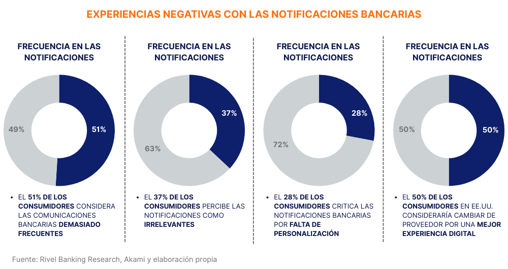 Experiencias negativas con las notificaciones bancarias
