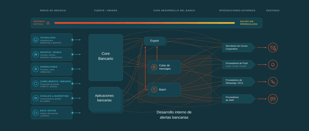 Gobernanza de las comunicaciones bancarias