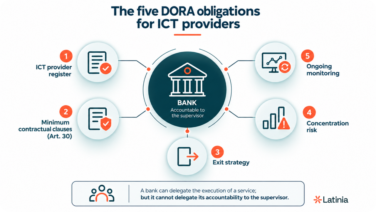 DORA in banking: five obligations for ICT providers