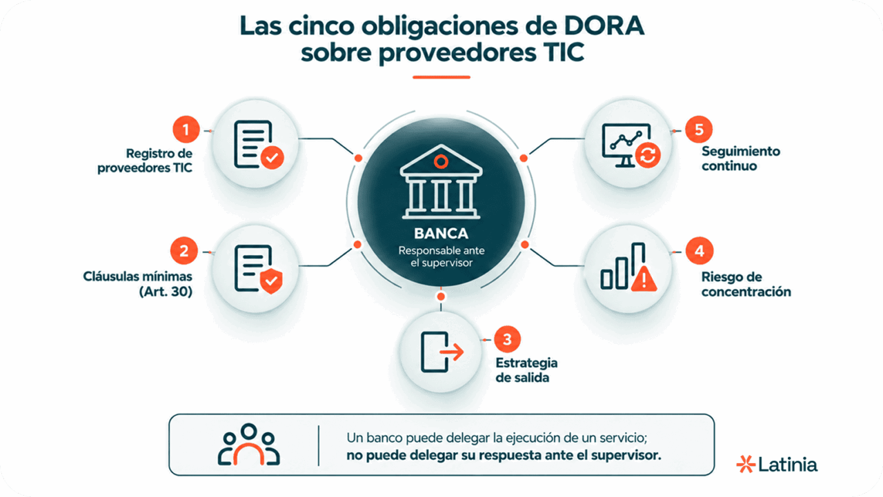 DORA en banca: cinco obligaciones para los proveedores TIC