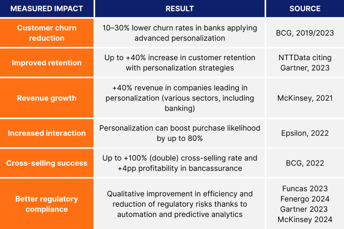 Impact of hyper-personalization on business and resilience