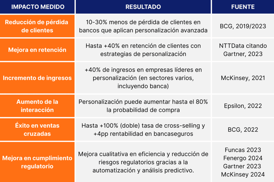 Impacto de la hiperpersonalización en el negocio y resiliencia