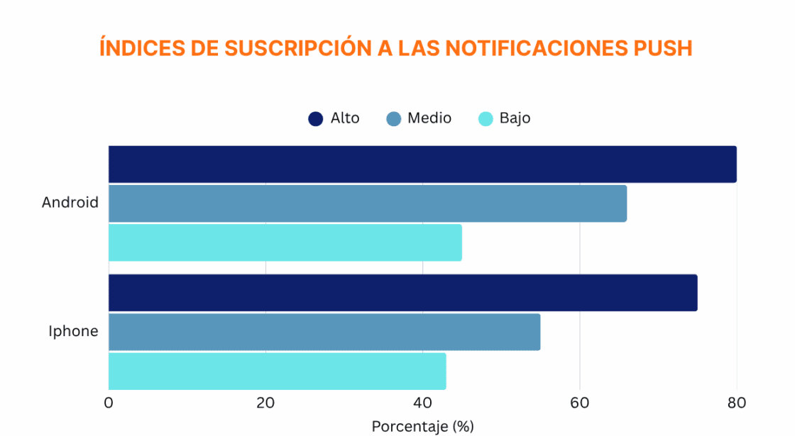 Índices de suscripción a las notificaciones push