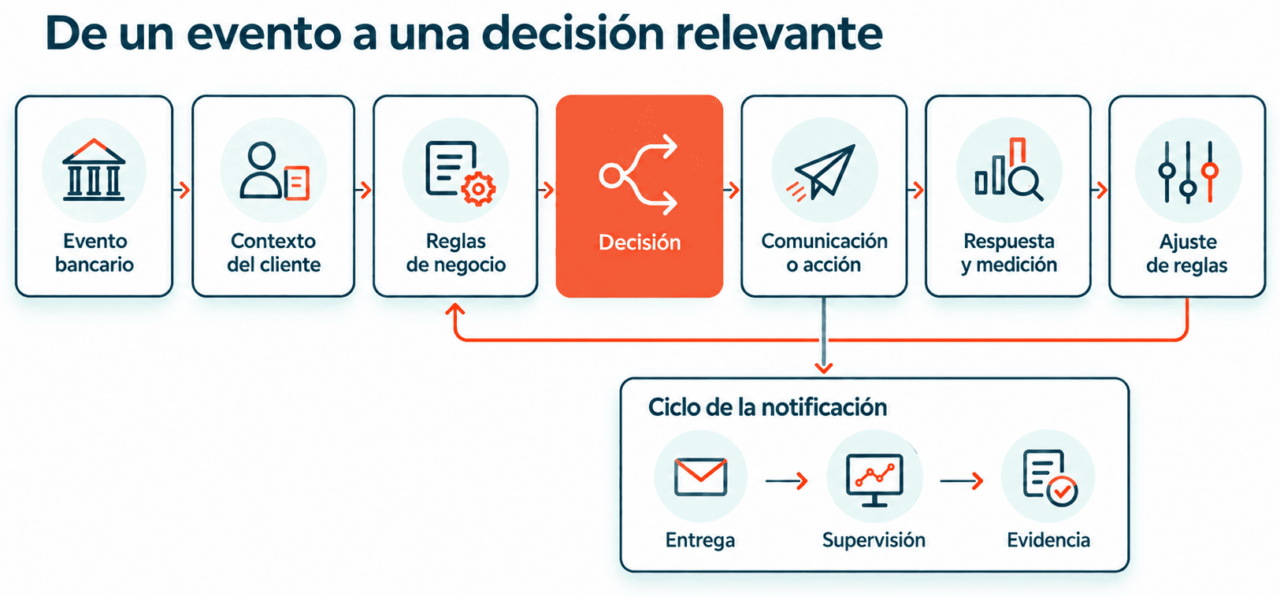 De los datos a la decisión y a la comunicación