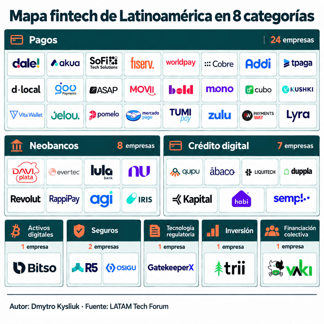 Mapa fintech LATAM