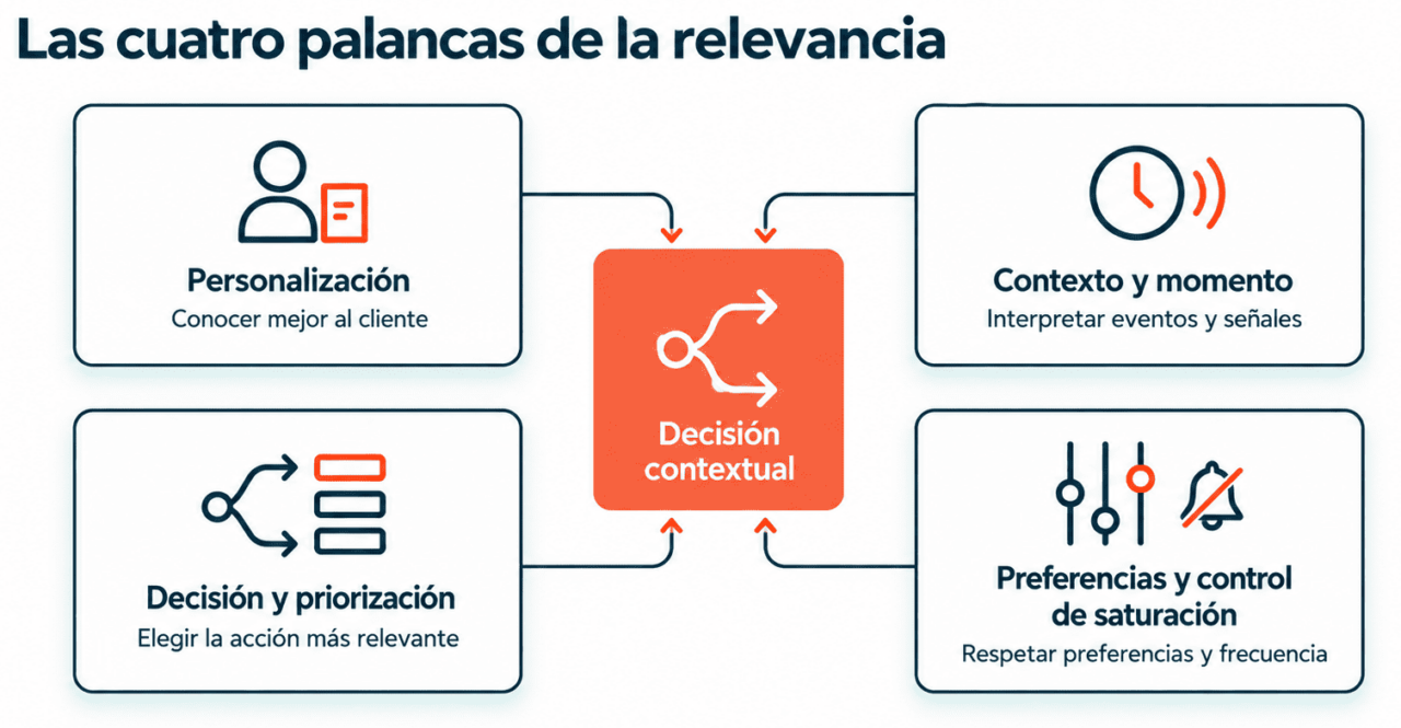 cuatro palancas comunicaciones bancarias