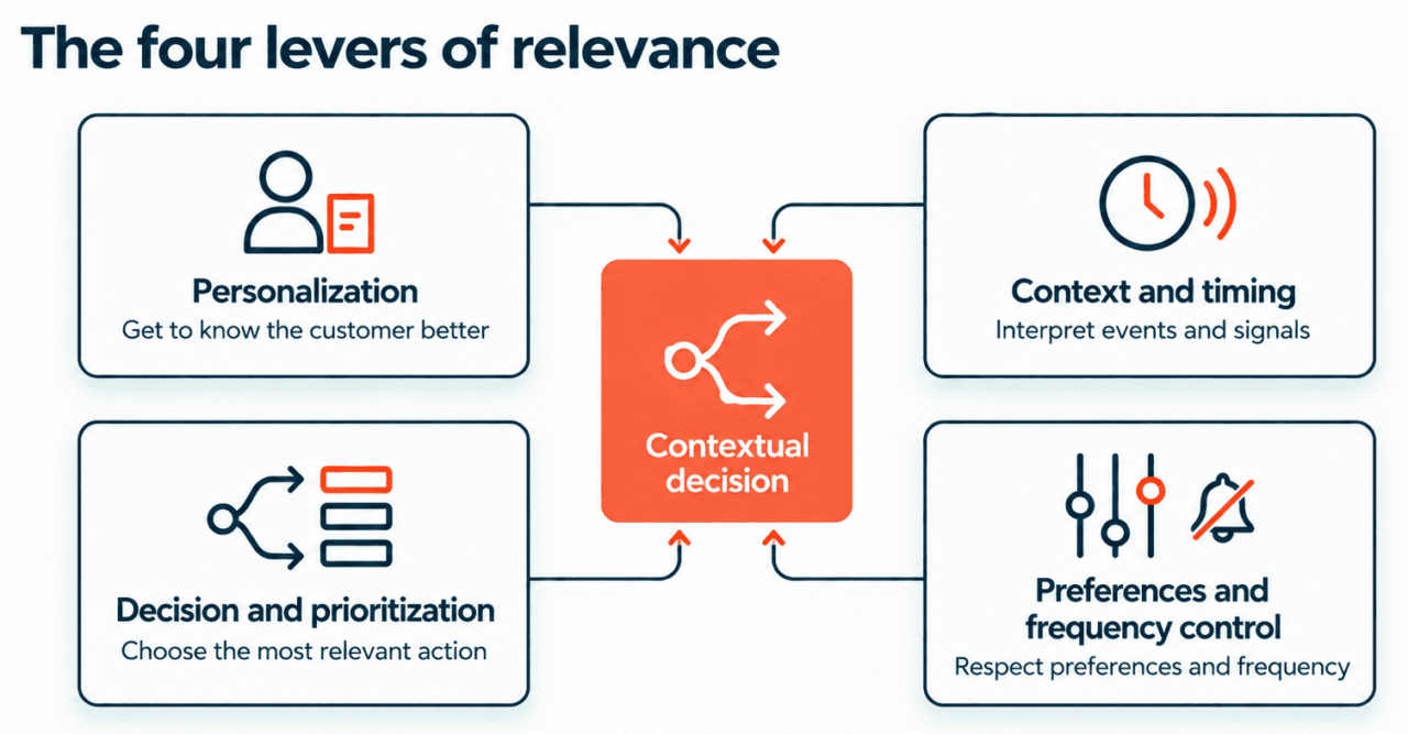 four levers banking communications