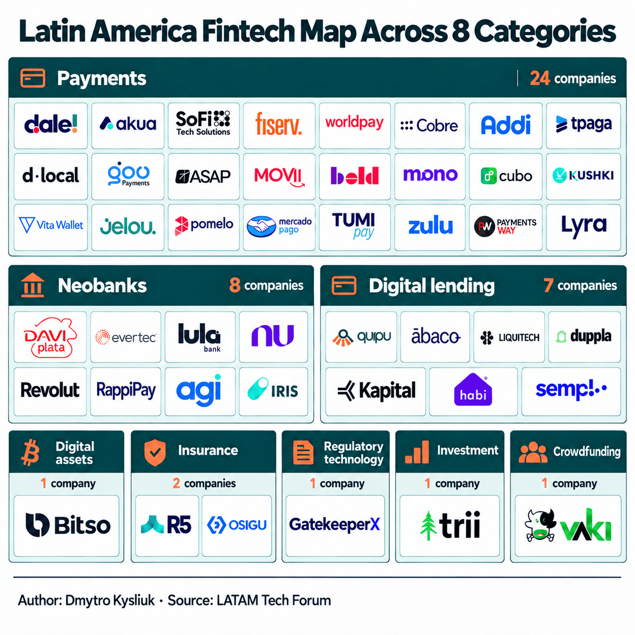 LATAM Fintech Map