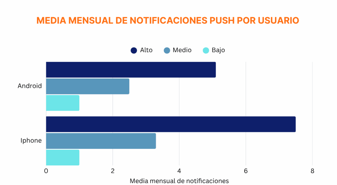 Media mensual de notificaciones push por usuario