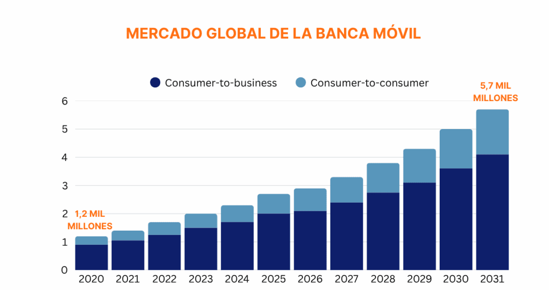 Mercado Global de la Banca Móvil