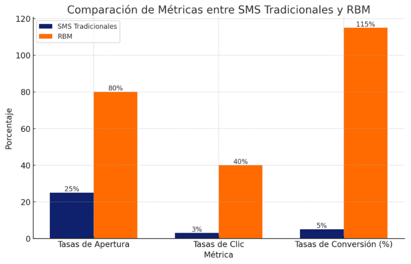 Métricas RCS