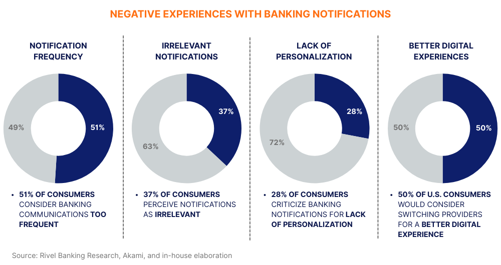 Negative experiences with banking notifications