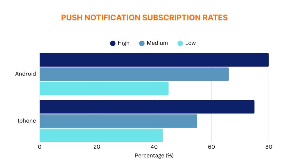 PUSH NOTIFICATION SUBSCRIPTION RATES