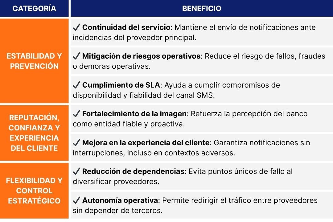 Beneficios del Failover entre Proveedores