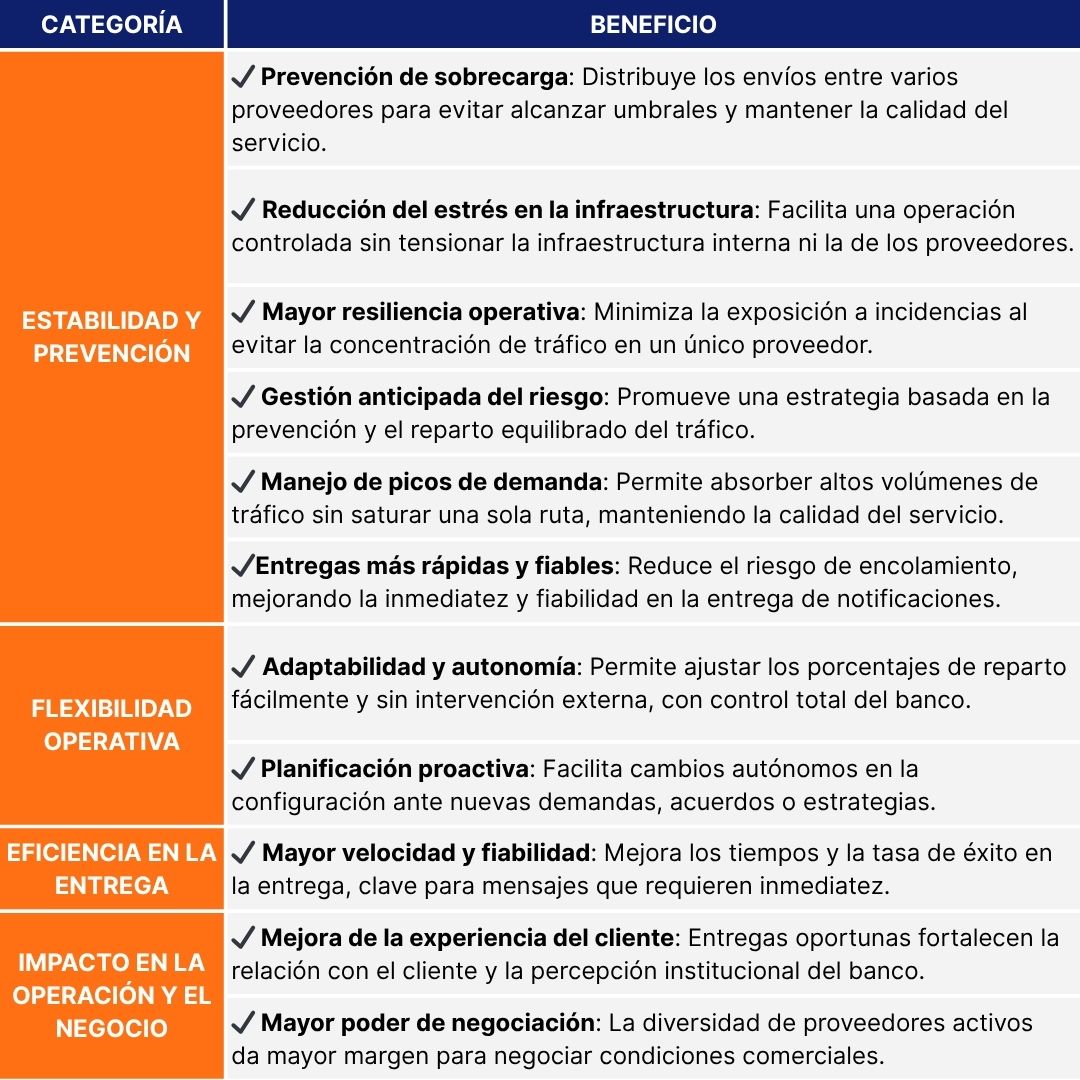 Beneficios del Balanceo de Carga entre Proveedores