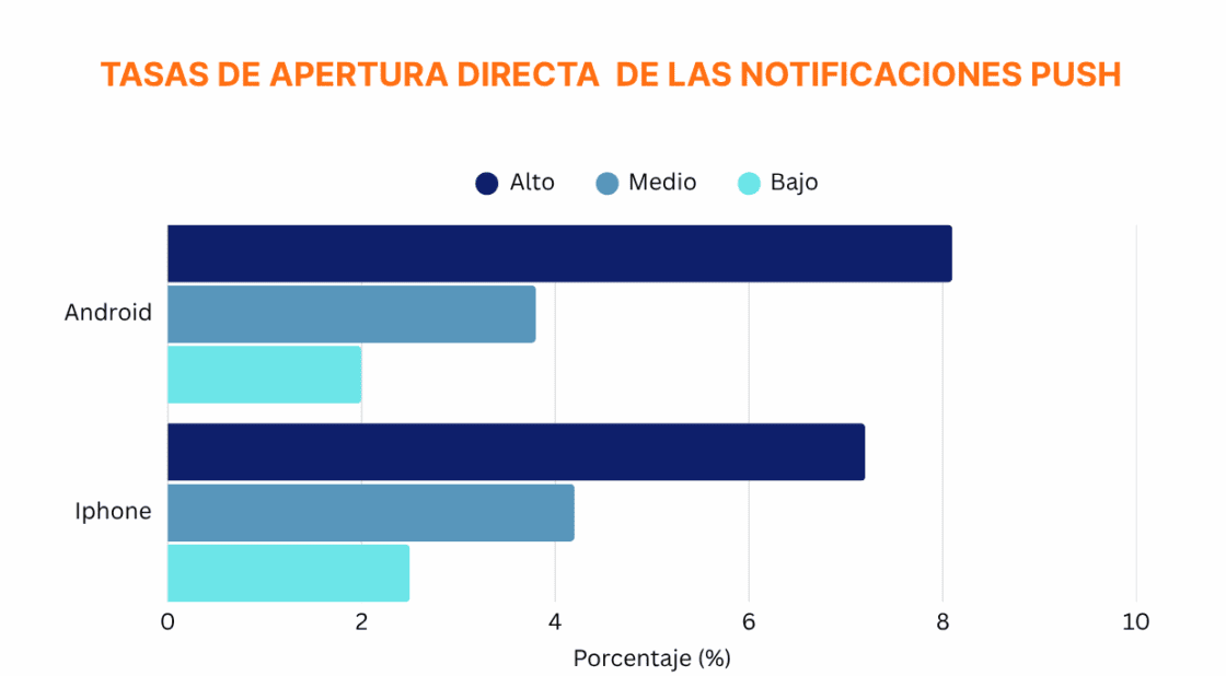 Tasas de apertura directa de las notificaciones push