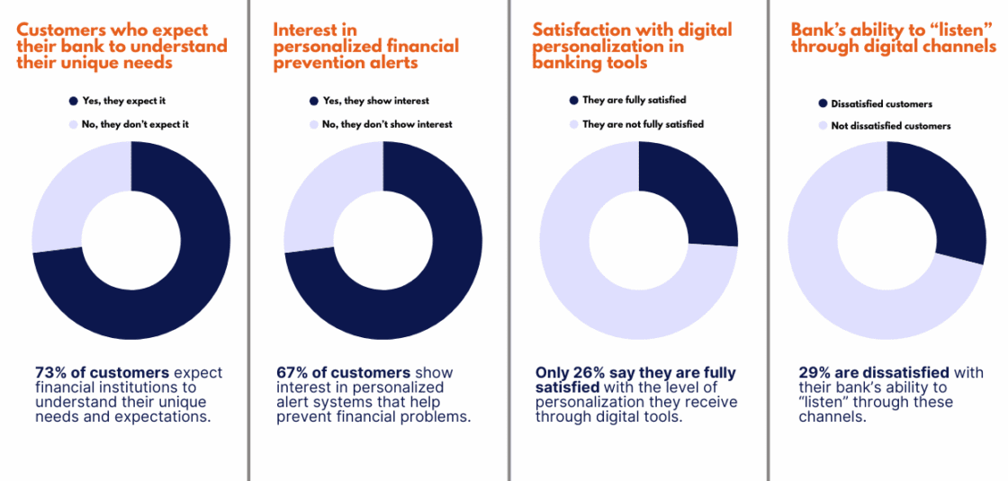 Where Does Banking Personalization Stand Today