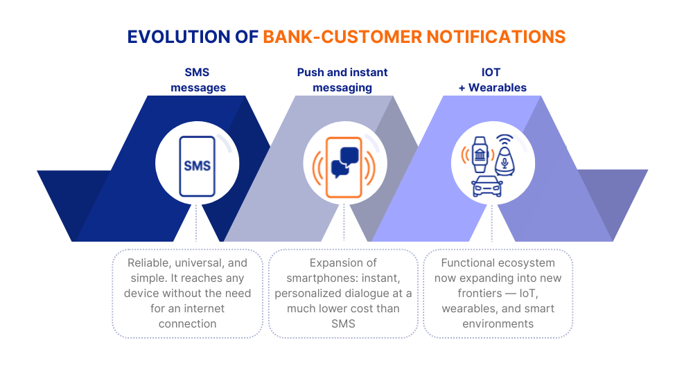 evolution of bank-customer notifications
